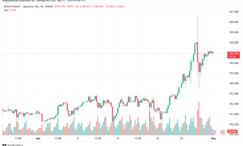 تحليل الباوند ين 152024 GBPJPY