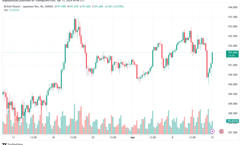 تحليل الباوند ين 1542024 GBPJPY