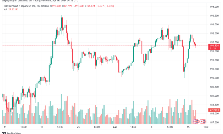 تحليل الباوند ين 1642024 GBPJPY