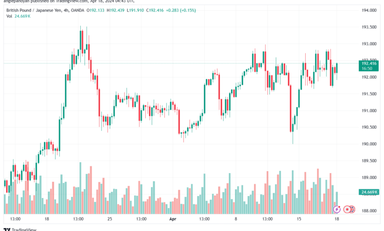 تحليل الباوند ين 1842024 GBPJPY