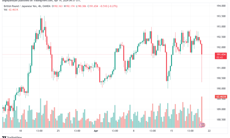 تحليل الباوند ين 1942024 GBPJPY