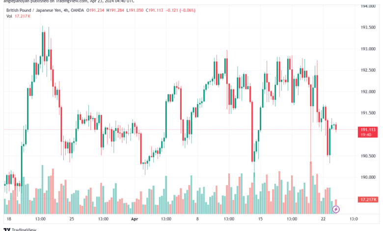 تحليل الباوند ين 2342024 GBPJPY