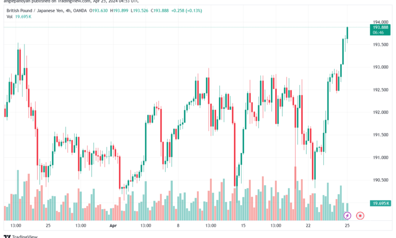 تحليل الباوند ين 2542024 GBPJPY