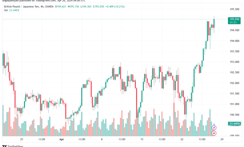 تحليل الباوند ين 2642024 GBPJPY