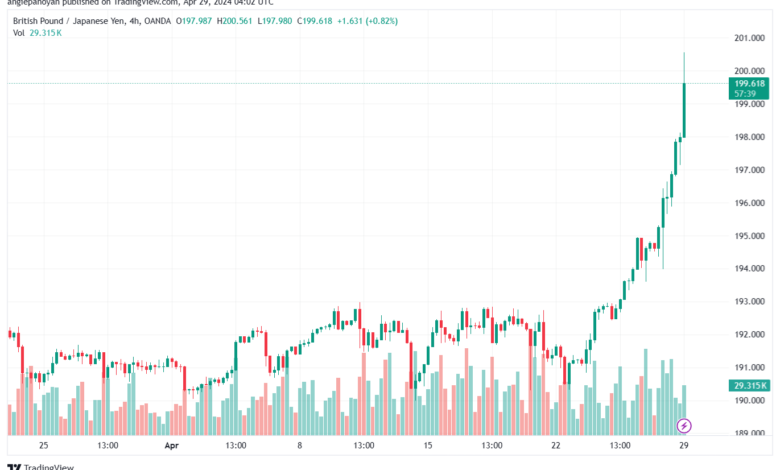 تحليل الباوند ين 2942024 GBPJPY