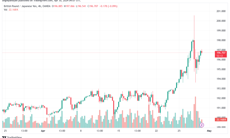 تحليل الباوند ين 3042024 GBPJPY