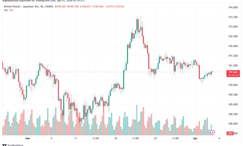 تحليل الباوند ين 342024 GBPJPY