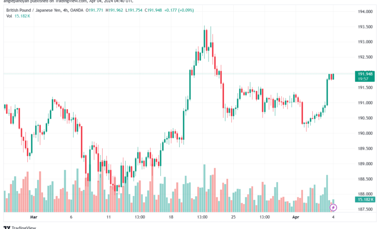 تحليل الباوند ين 442024 GBPJPY