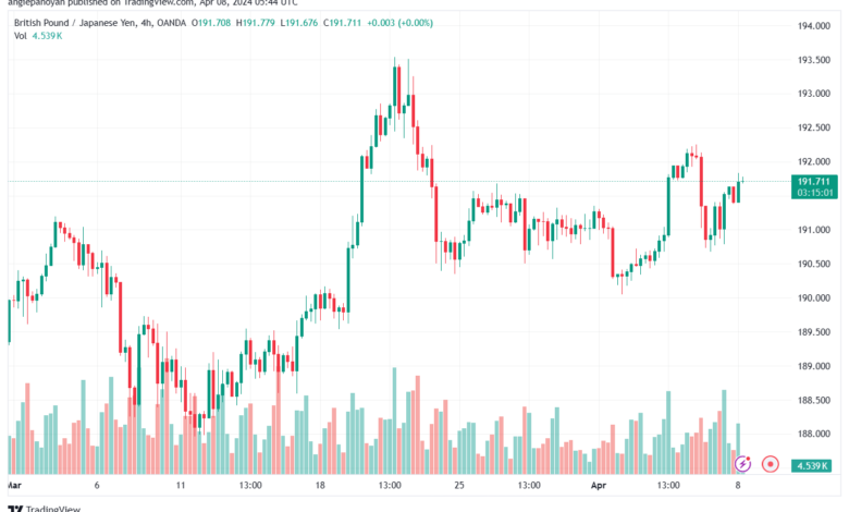 تحليل الباوند ين 842024 GBPJPY