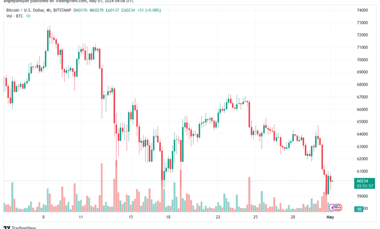 تحليل البتكوين دولار BTCUSD - 152024