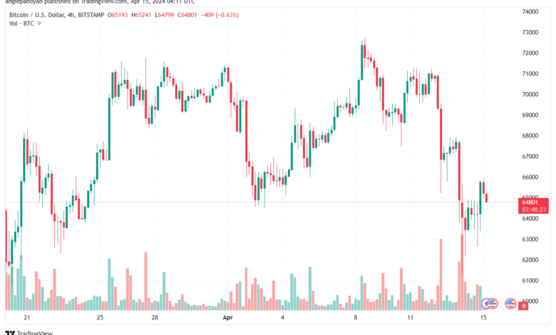 تحليل البتكوين دولار BTCUSD - 1542024