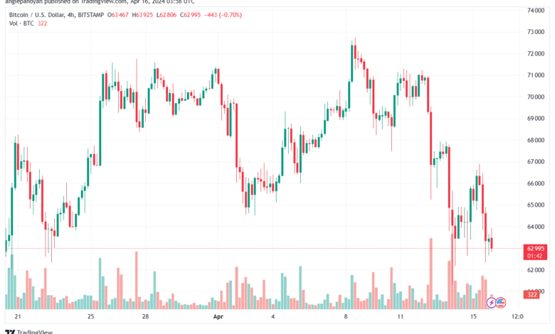 تحليل البتكوين دولار BTCUSD - 1642024