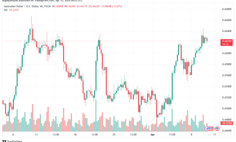 تحليل الدولار الأسترالي AUDUSD - 1042024