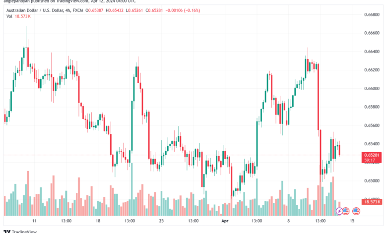 تحليل الدولار الأسترالي AUDUSD - 1242024