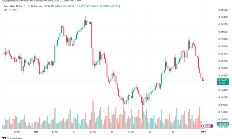 تحليل الدولار الأسترالي AUDUSD - 152024