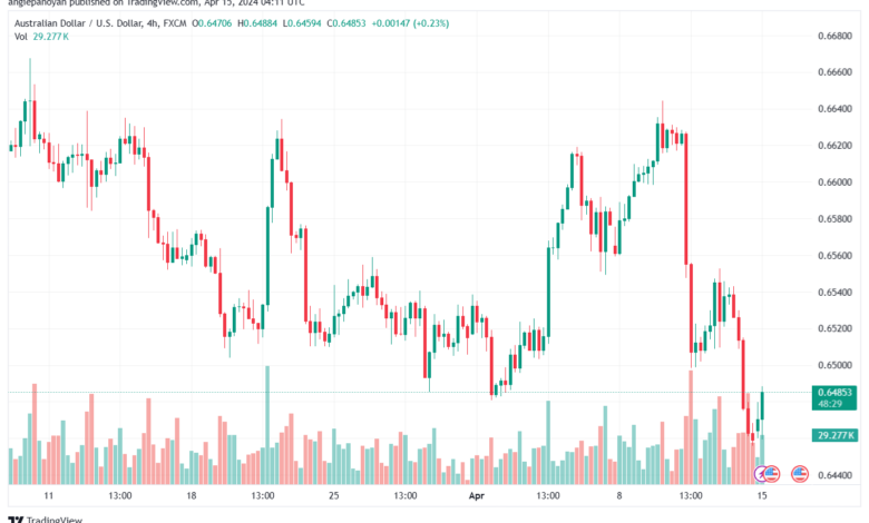 تحليل الدولار الأسترالي AUDUSD - 1542024