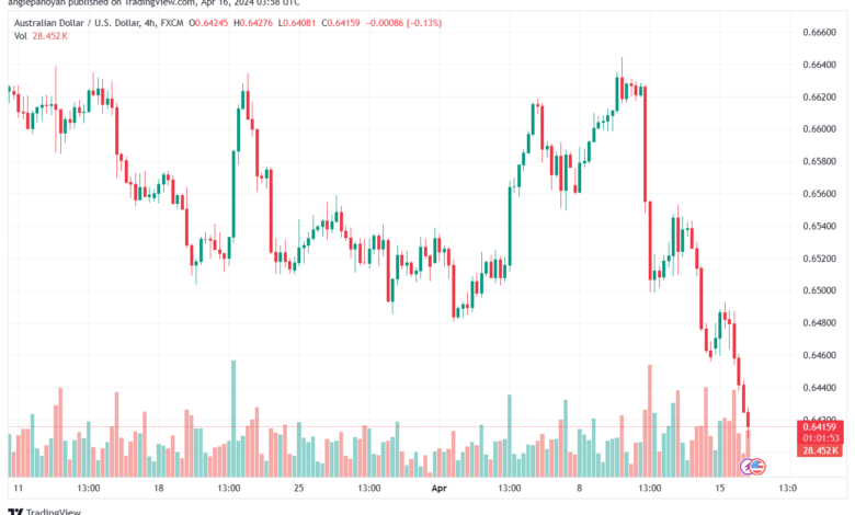 تحليل الدولار الأسترالي AUDUSD - 1642024