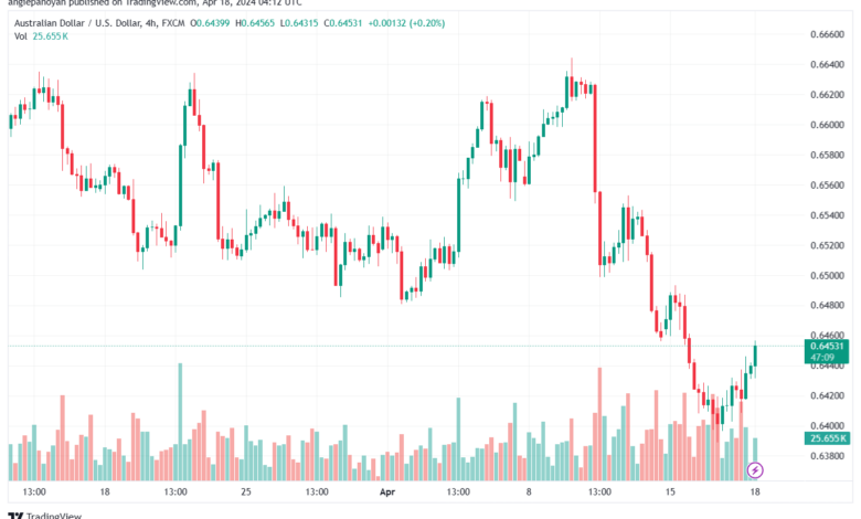 تحليل الدولار الأسترالي AUDUSD - 1842024