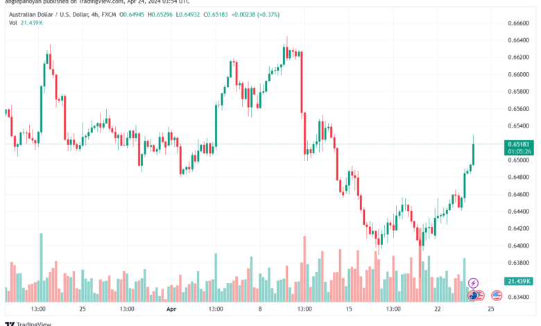 تحليل الدولار الأسترالي AUDUSD - 2442024