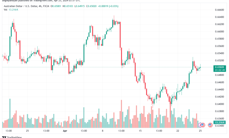 تحليل الدولار الأسترالي AUDUSD - 2542024