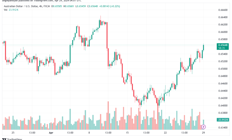 تحليل الدولار الأسترالي AUDUSD - 2942024