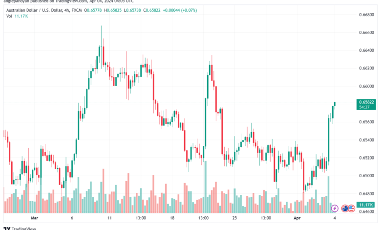 تحليل الدولار الأسترالي AUDUSD - 442024