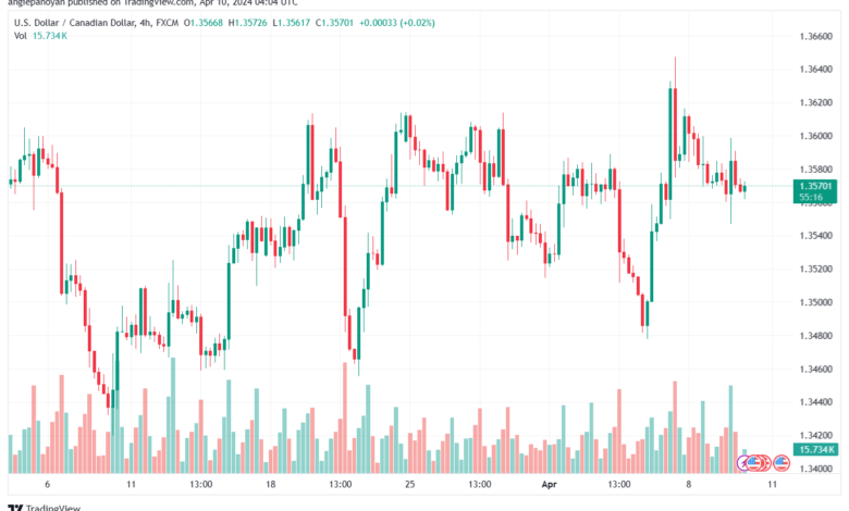 تحليل الدولار الكندي - USDCAD 1042024