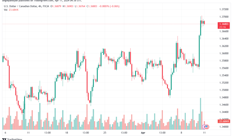 تحليل الدولار الكندي - USDCAD 1142024