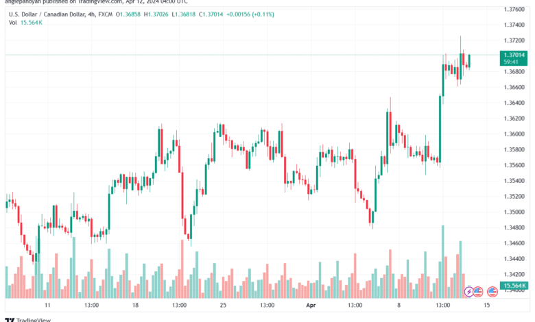 تحليل الدولار الكندي - USDCAD 1242024