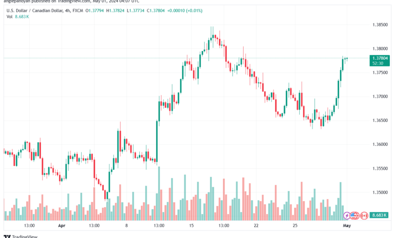 تحليل الدولار الكندي - USDCAD 152024