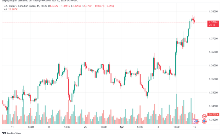 تحليل الدولار الكندي - USDCAD 1542024