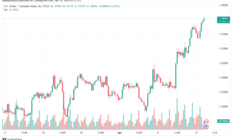 تحليل الدولار الكندي - USDCAD 1642024