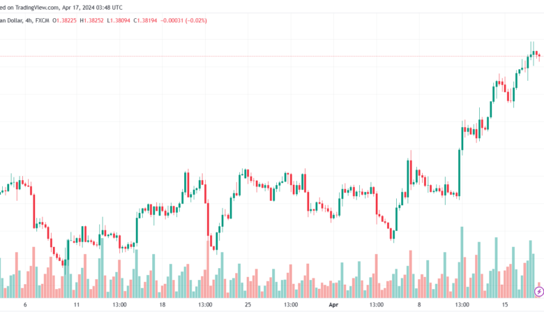 تحليل الدولار الكندي - USDCAD 1742024