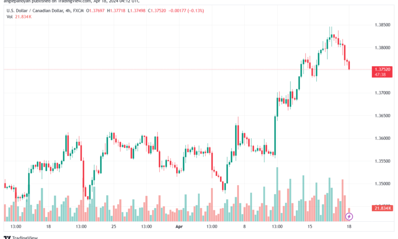 تحليل الدولار الكندي - USDCAD 1842024