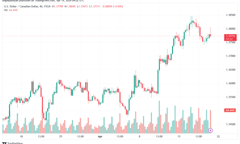 تحليل الدولار الكندي - USDCAD 1942024