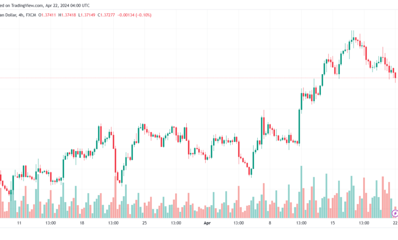 تحليل الدولار الكندي - USDCAD 2242024