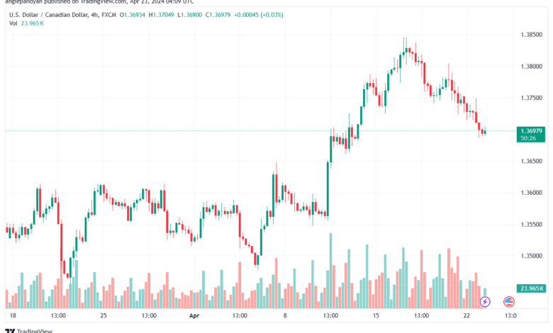 تحليل الدولار الكندي - USDCAD 2342024