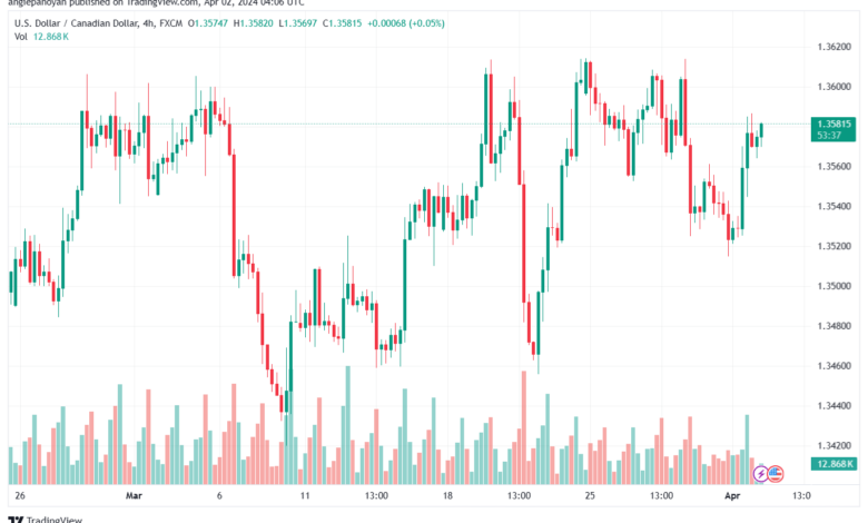 تحليل الدولار الكندي - USDCAD 242024