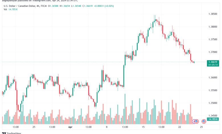 تحليل الدولار الكندي - USDCAD 2442024