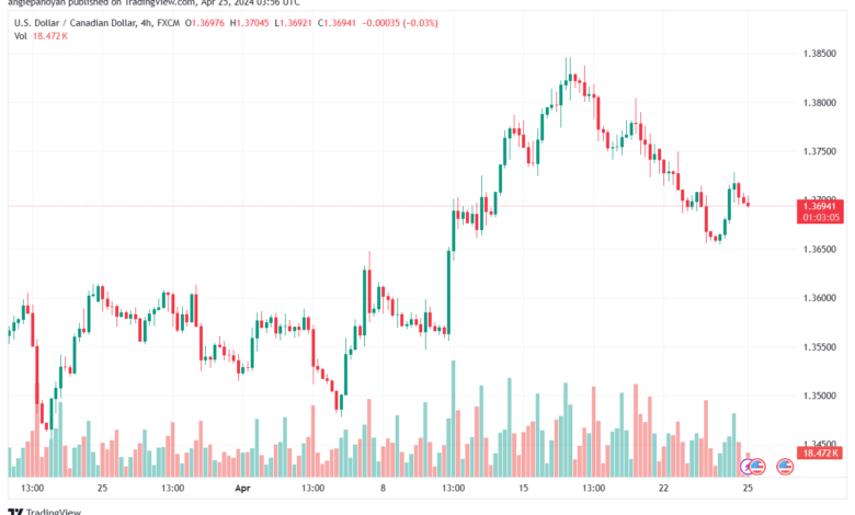 تحليل الدولار الكندي - USDCAD 2542024