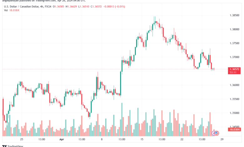 تحليل الدولار الكندي - USDCAD 2642024