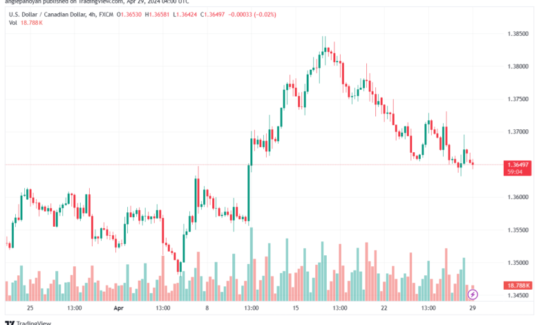 تحليل الدولار الكندي - USDCAD 2942024