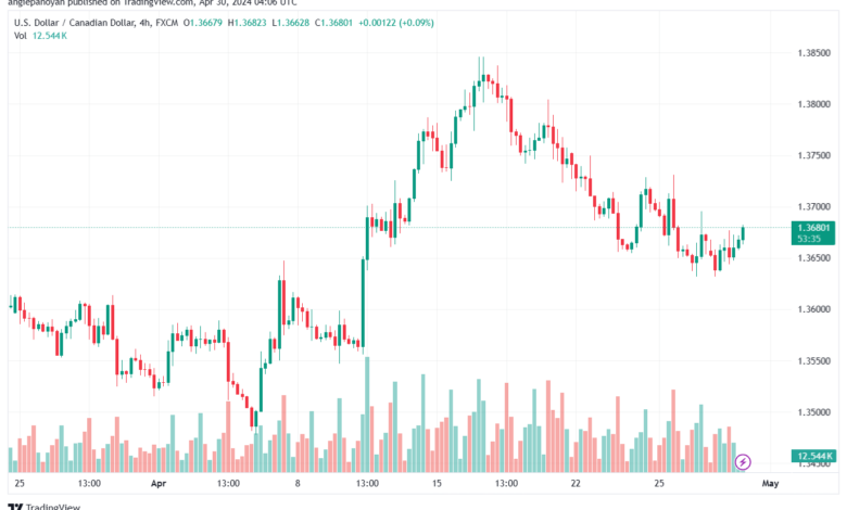 تحليل الدولار الكندي - USDCAD 3042024