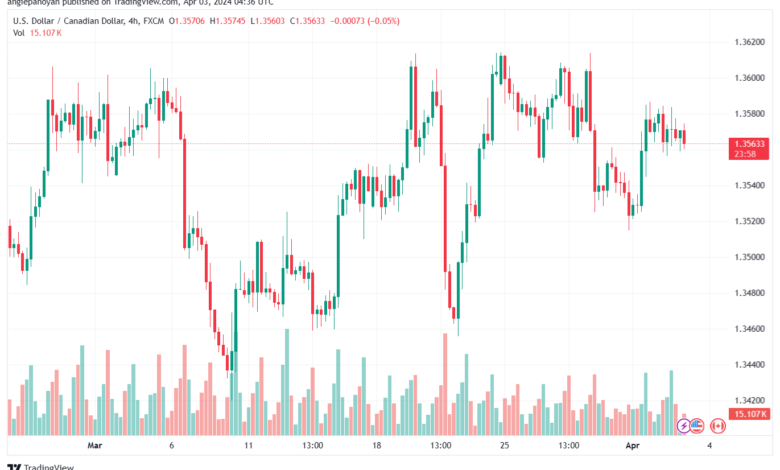 تحليل الدولار الكندي - USDCAD 342024