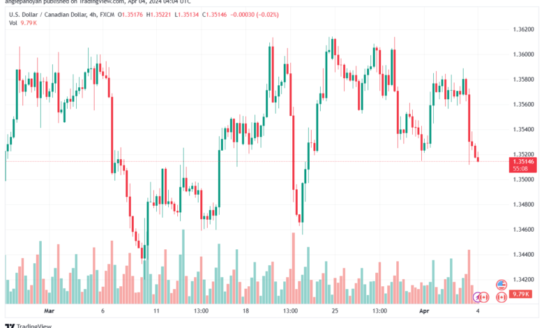 تحليل الدولار الكندي - USDCAD 442024