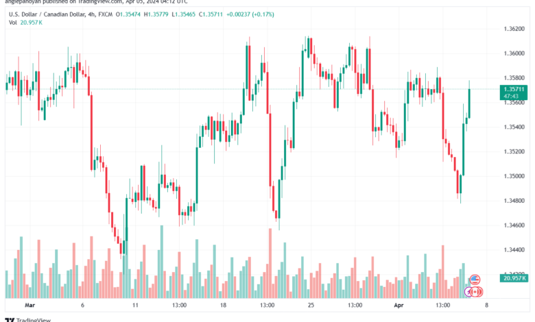 تحليل الدولار الكندي - USDCAD 542024