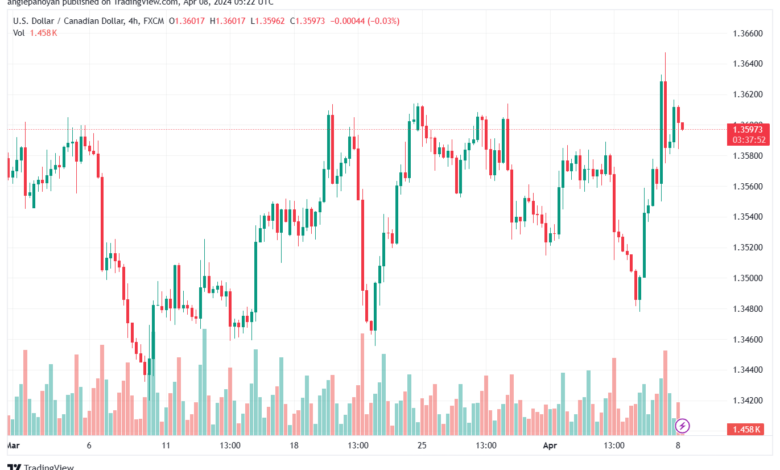 تحليل الدولار الكندي - USDCAD 842024