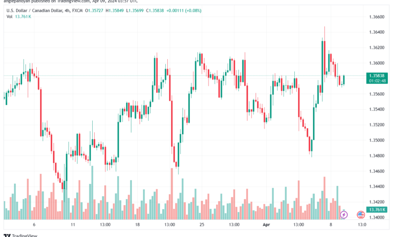 تحليل الدولار الكندي - USDCAD 942024