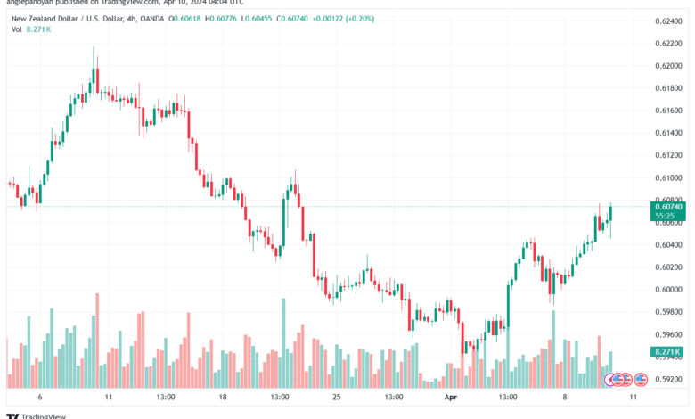 تحليل الدولار النيوزلندي NZDUSD - 1042024