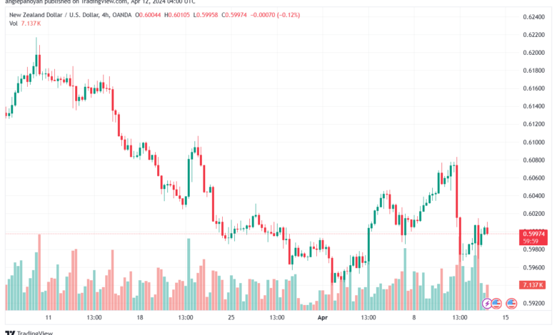 تحليل الدولار النيوزلندي NZDUSD - 1242024